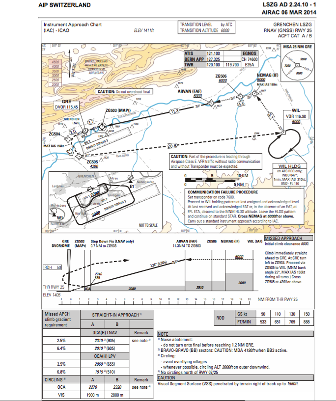 LSZG RNAV (GNSS) RWY 25